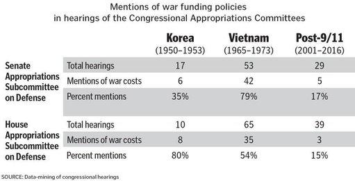 Data-mined research on Congressional discussions of war costs