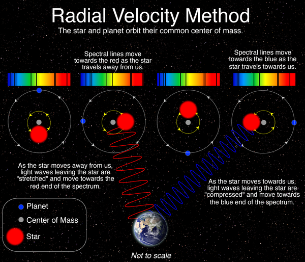 Description of the radial velocity detection method for exoplanets