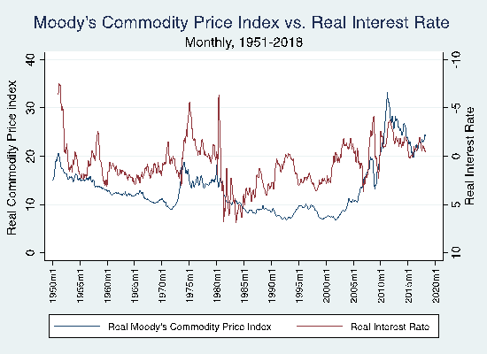 Commodity Price vs. Interest Rate (1951-2018)