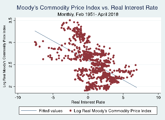 Commodity Prices vs. Interest Rate, Plot