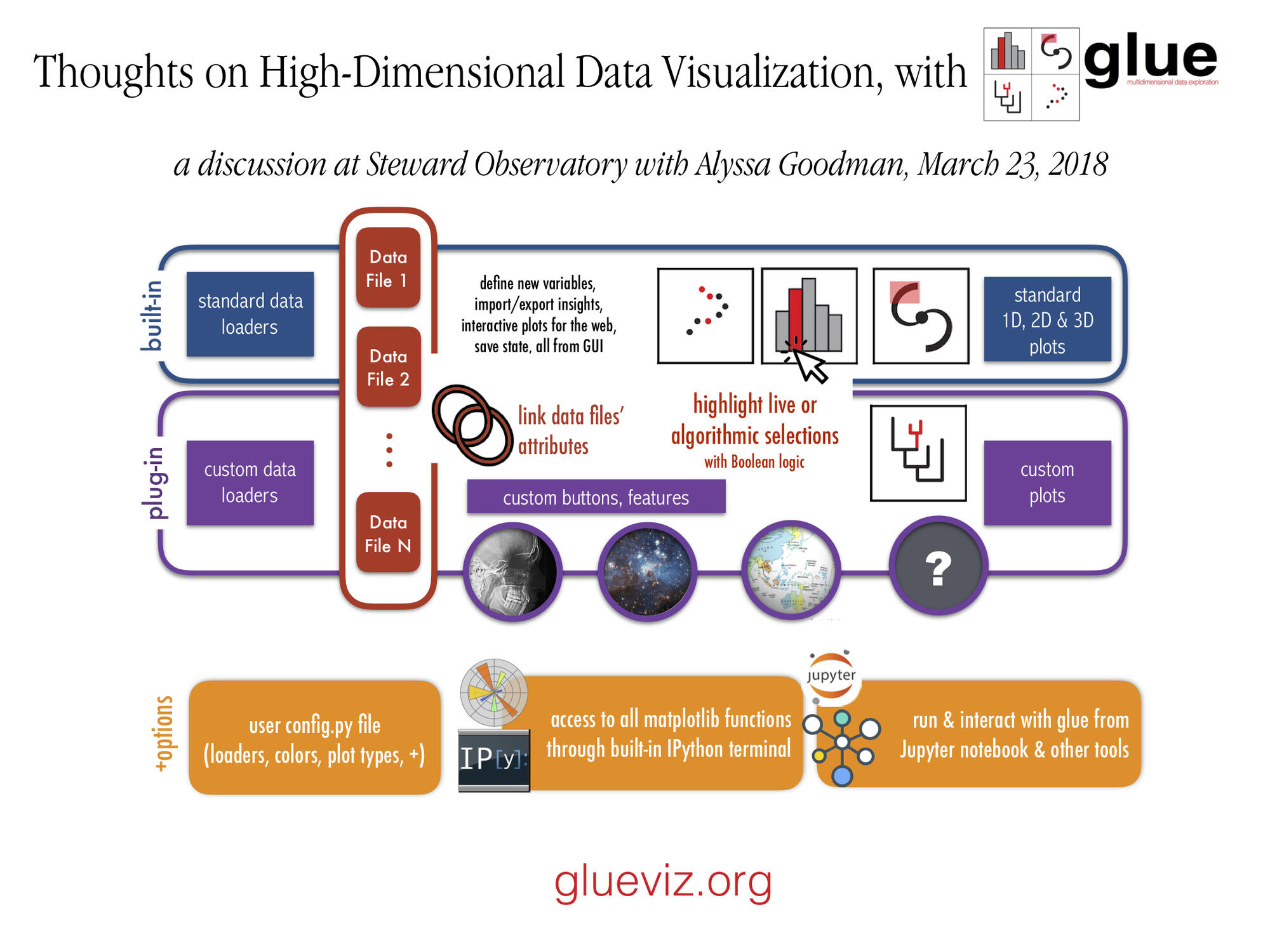 Cover page of slide deck for "Thoughts on High-Dimensional Data Visualization, with glue"