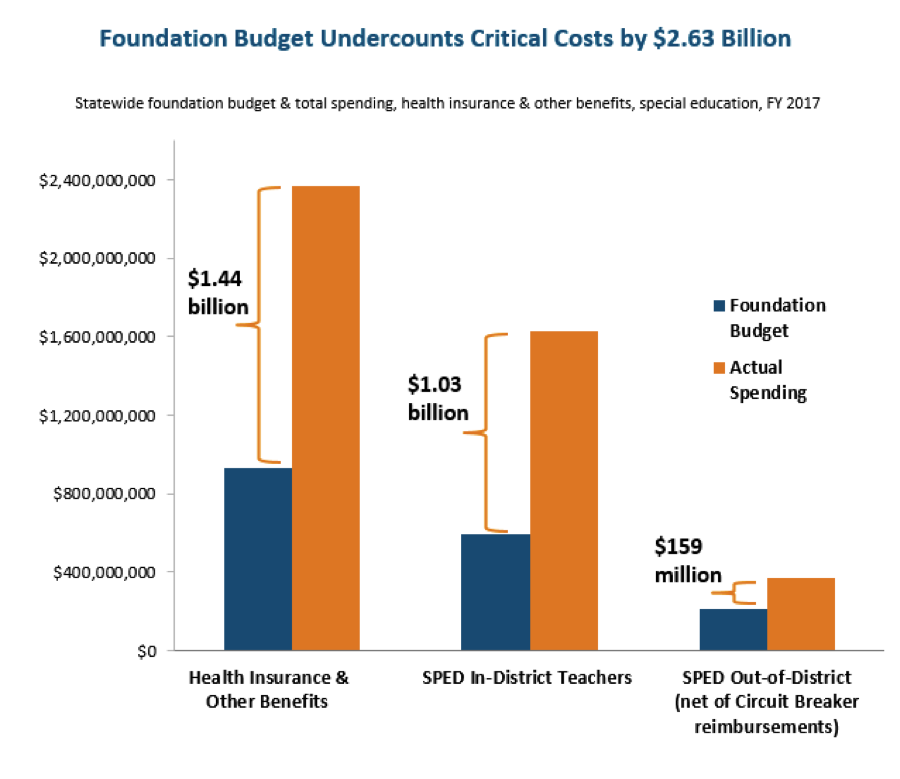 Foundation budget undercounts critical costs by $2.63 billion
