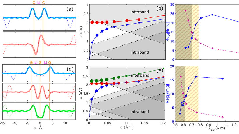 Quatnum plasmons in Li-intercalated graphene multilayers
