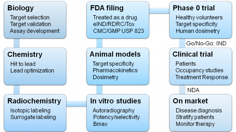 PET Biomarkder Development
